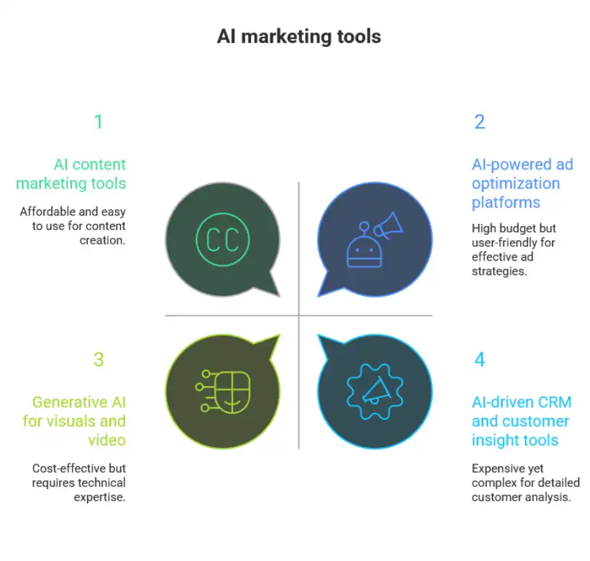 AI tools for marketing